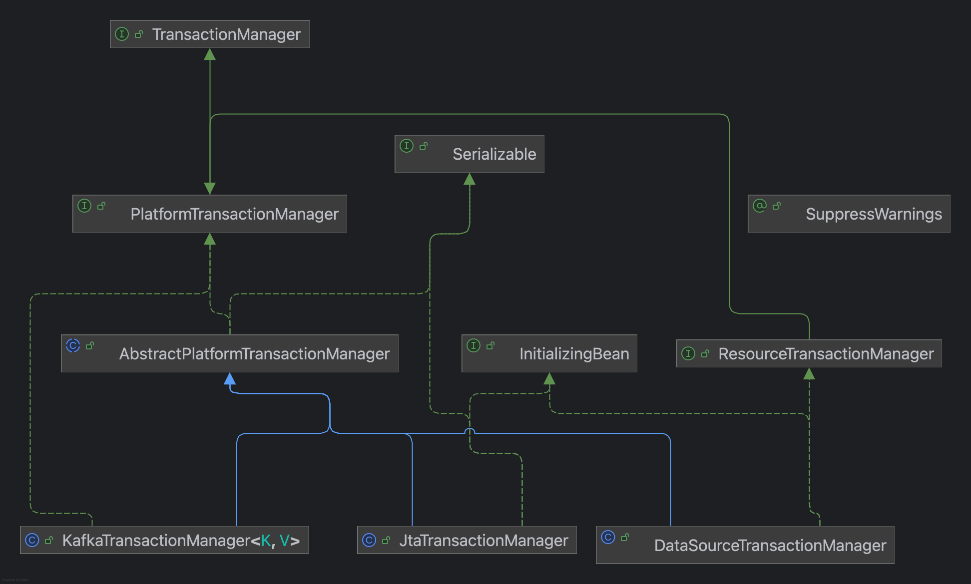 spring-transaction-core-class